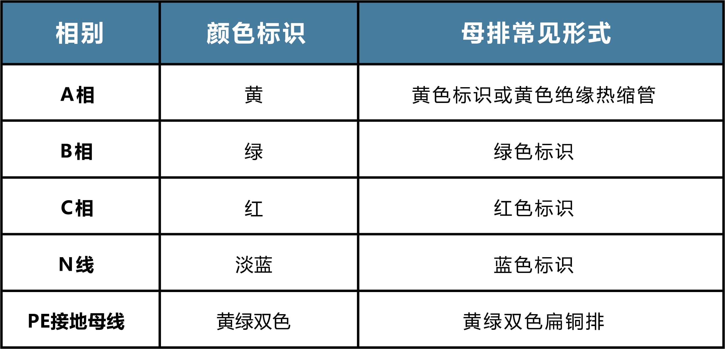 配電柜母排安裝顏色標(biāo)識(shí)和輔助規(guī)范